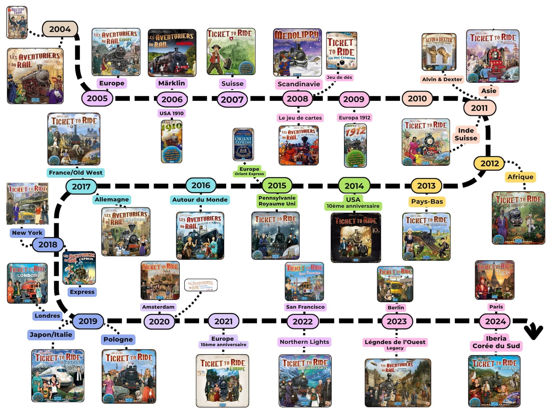 Couverture de l'article : Les 20 ans des Aventuriers du Rail : une gamme majeure