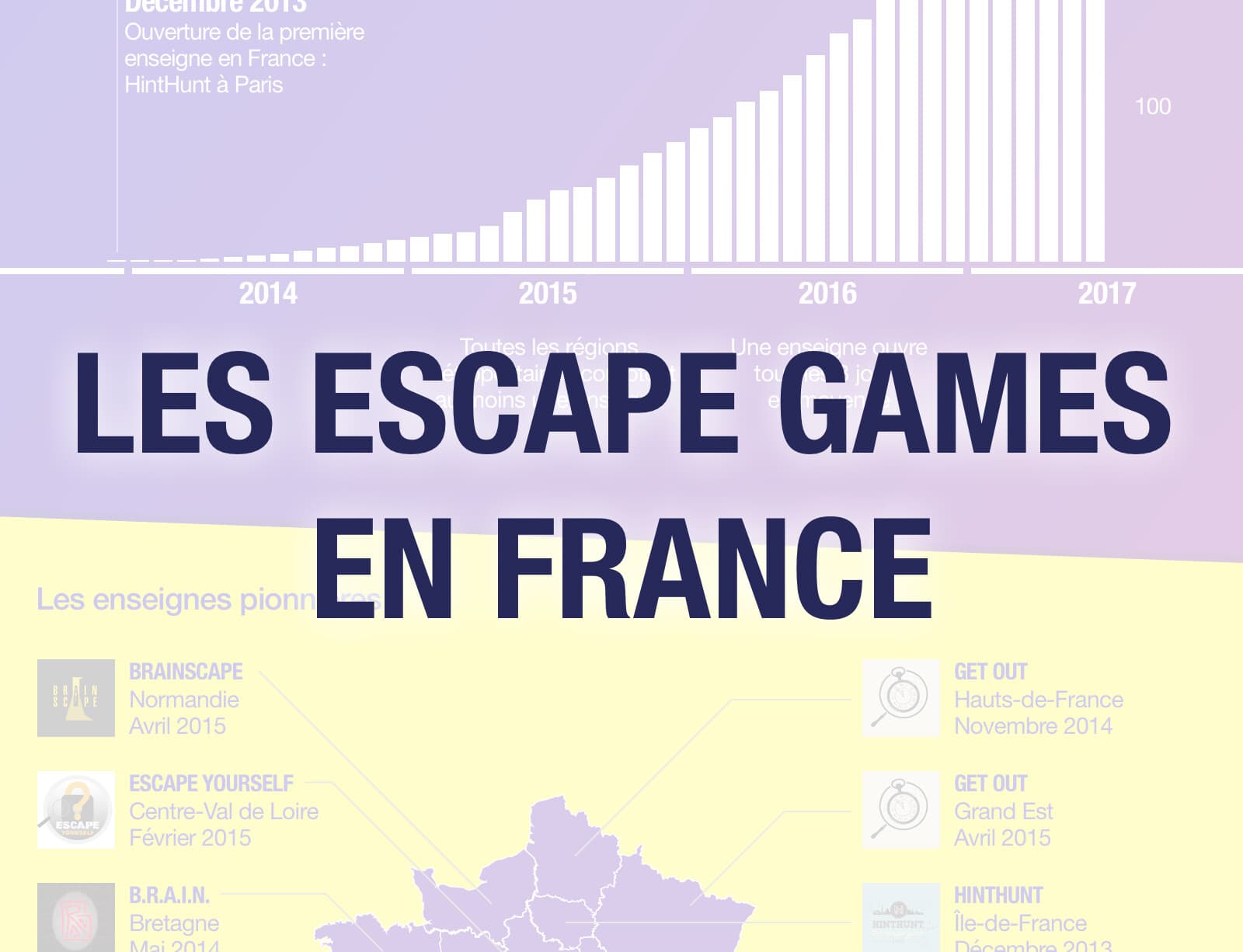 Couverture de l'article : Le boom des escape games en France