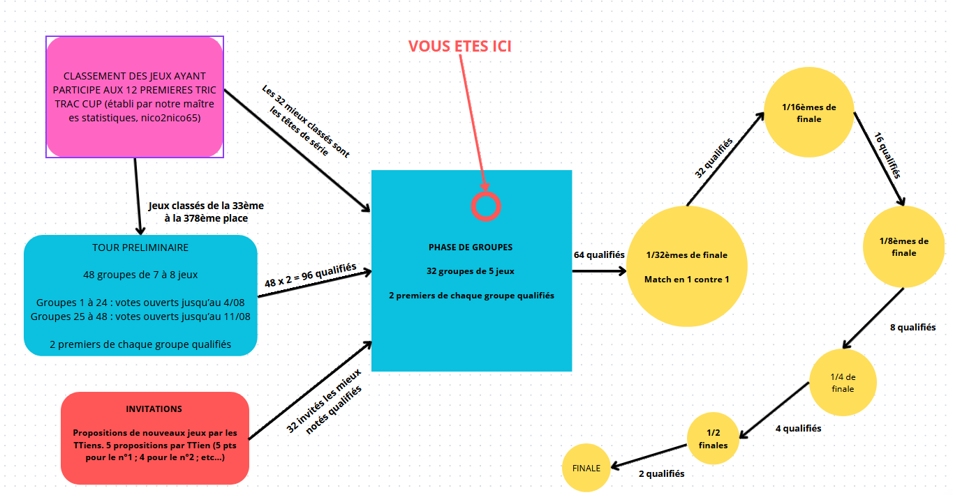 Tric Trac Cup 13 : Les choses sérieuses commencent!